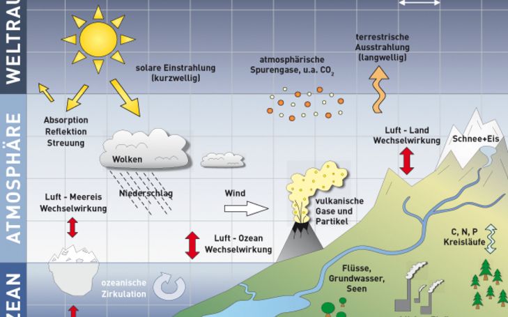 Der Klimawandel in den Alpen