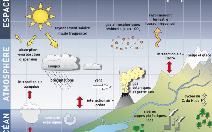 Les changements climatiques dans les Alpes