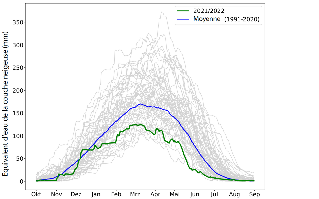 Evolution en équivalent d’eau du manteau neigeux (quantité d’eau théorique si on faisait fondre le manteau neigeux) pour toute la Suisse en hiver 2021/2022 (ligne verte) et en moyenne sur les trente dernières années entre 1991 et 2020 (ligne bleue). Les lignes grises représentent chaque hiver individuellement entre 1962 et 2021.