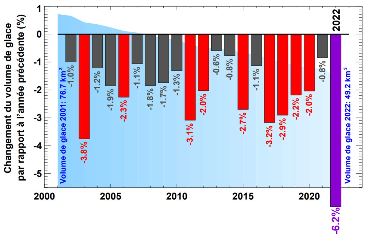 Perte de volume des glaciers dans toute la Suisse par rapport à l’année précédente. Alors que depuis l’an 2000, près de 30 kilomètres cubes de glace ont disparu, l’année 2022 se démarque avec une perte de plus de 6% du volume restant.